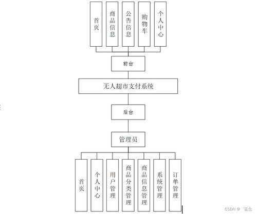 基于Spring Boot的無(wú)人超市支付系統(tǒng)設(shè)計(jì)與實(shí)現(xiàn)