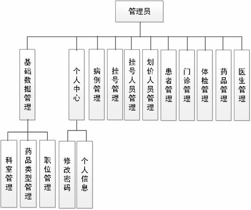 基于Java SpringBoot與Vue的醫(yī)療掛號(hào)管理系統(tǒng)設(shè)計(jì)與實(shí)現(xiàn)