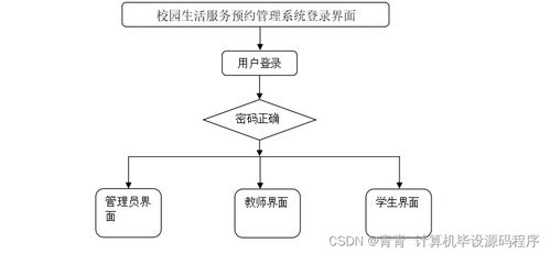 校園生活服務預約管理系統的設計與實現